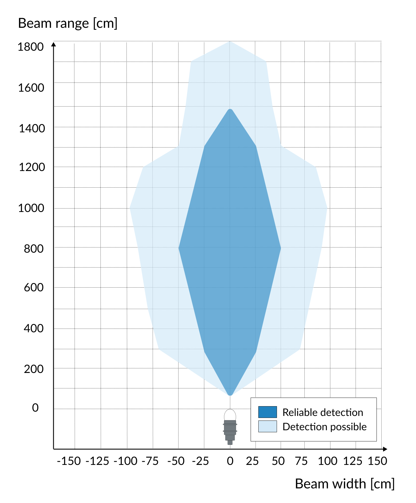 Detectionsdiagramm_Reach_BE_weit(10)-20241104-144506.png