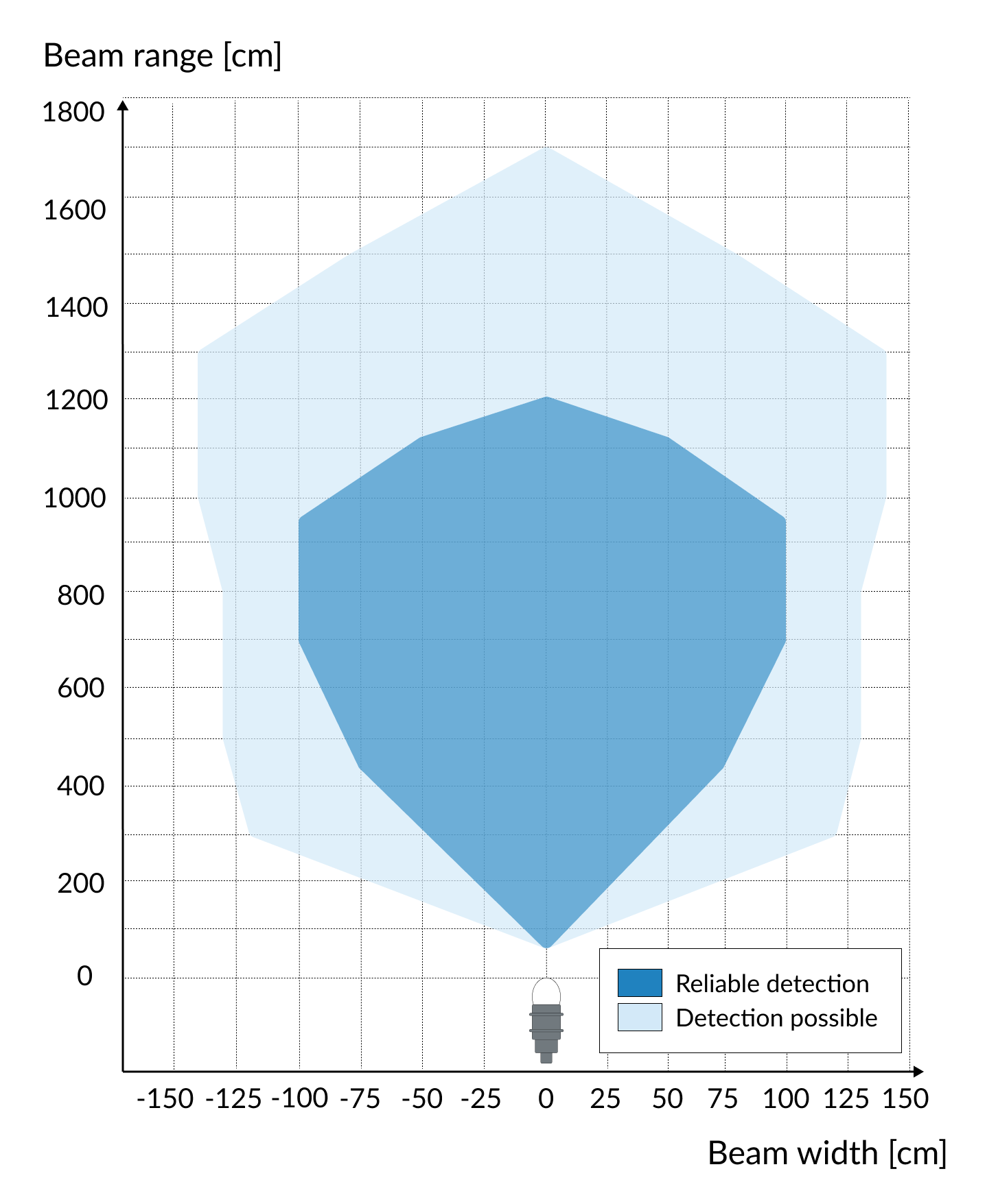 Detectionsdiagramm_Reach_WA_weit(10)-20241104-144503.png